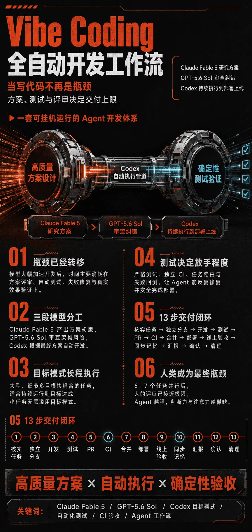 每天Vibe Coding 16小时后,这是我觉得现在最好用的AI开发流程!