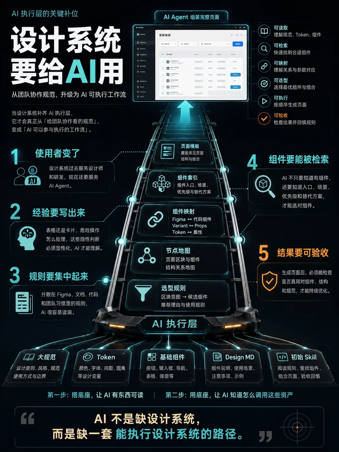 为什么AI不按规范生成页面?你缺少这个方法!