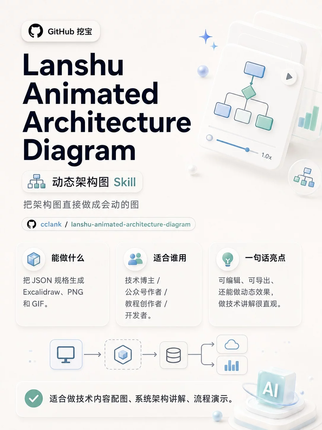 10个AI Skills!把GitHub热门工具直接装进工作流
