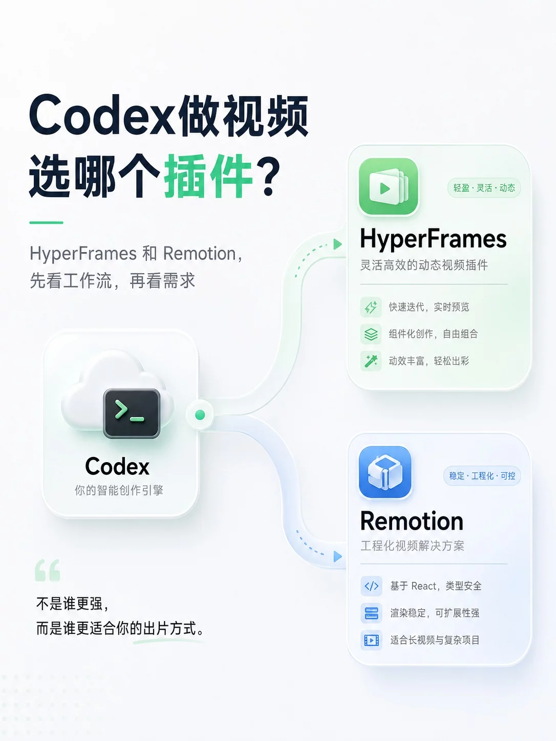 Codex做视频插件怎么选？3分钟看懂HyperFrames和Remotion