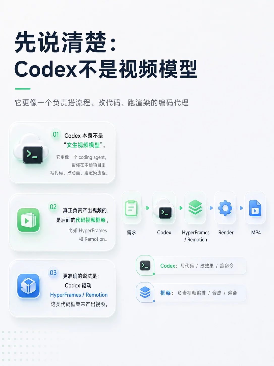 Codex做视频插件怎么选？3分钟看懂HyperFrames和Remotion