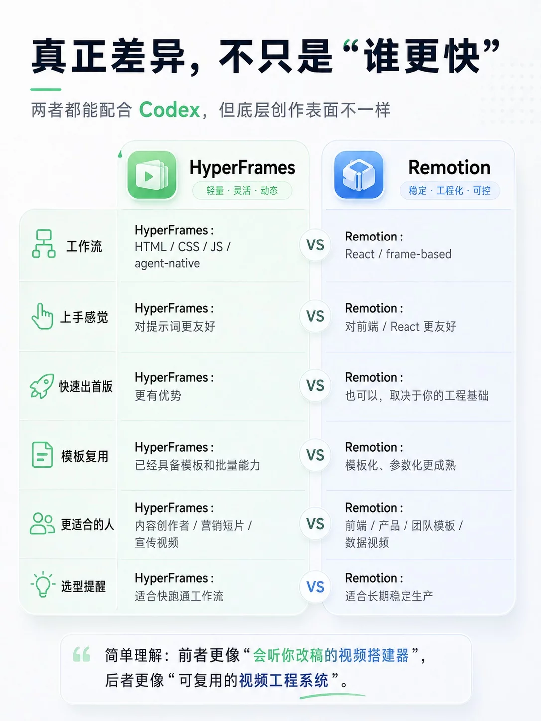 Codex做视频插件怎么选？3分钟看懂HyperFrames和Remotion