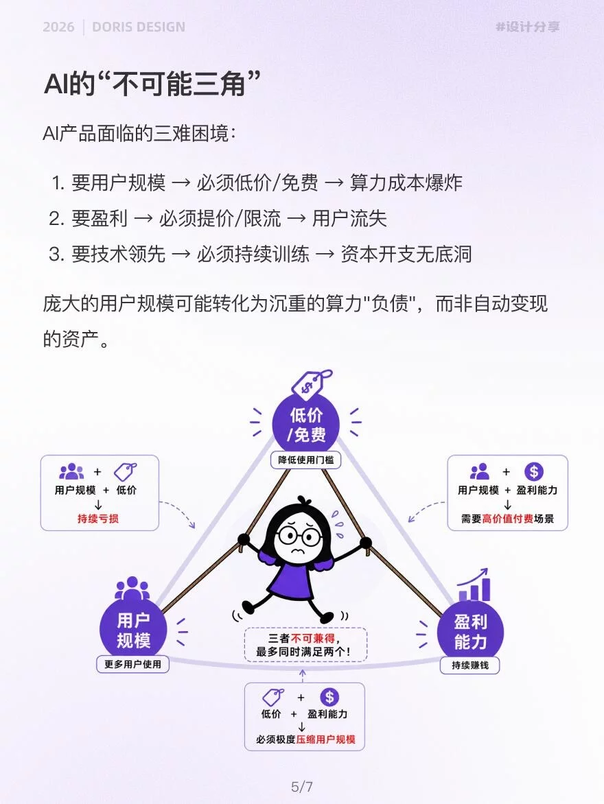3个反常识!看懂AI产品为什么越火越亏
