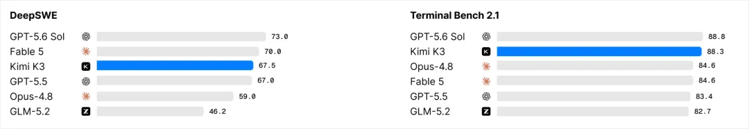 Kimi正式发布2.8万亿大模型K3,这是属于我们的荣光!