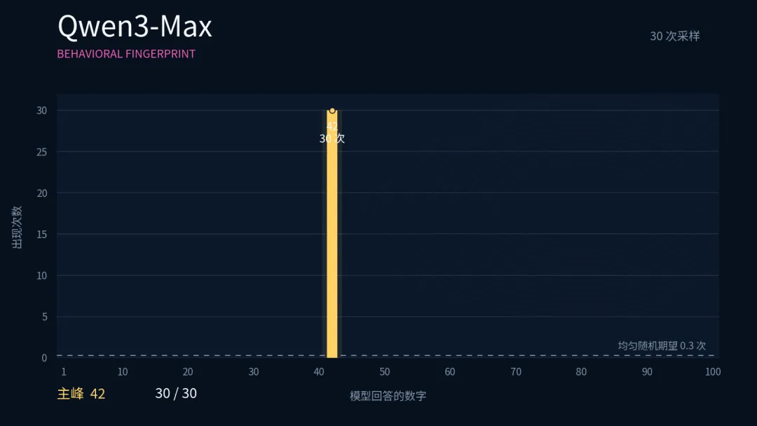 AI说不出的随机数，成了鉴别套壳大模型最好的照妖镜