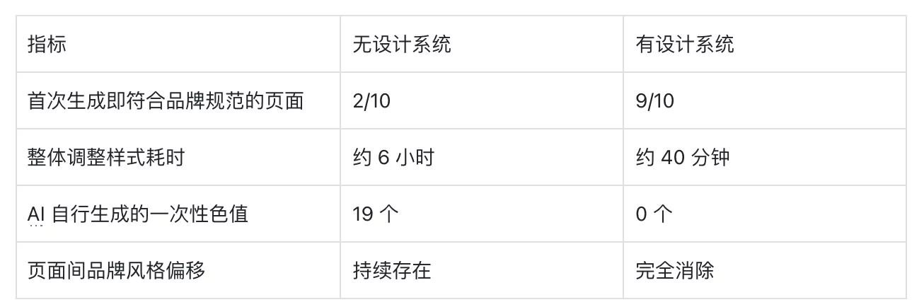 别再让AI随机生图了！教你用设计系统稳定生成高一致性UI界面！