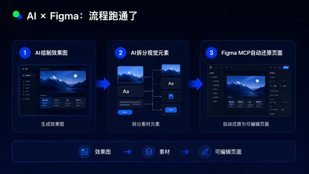 AI和Figma终于打通了!教你让效果图变成可编辑设计稿!