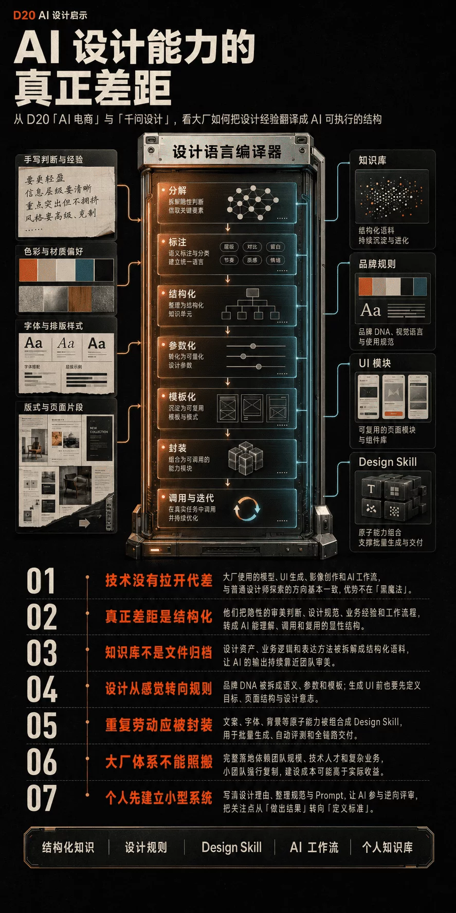 从D20看AI设计:工具人人都会,结构思维才是护城河!
