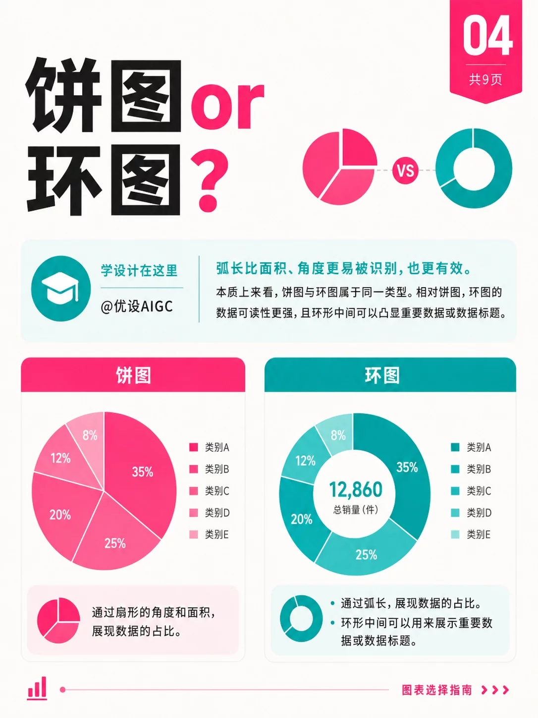 9个图表选择技巧!做数据可视化终于不纠结了