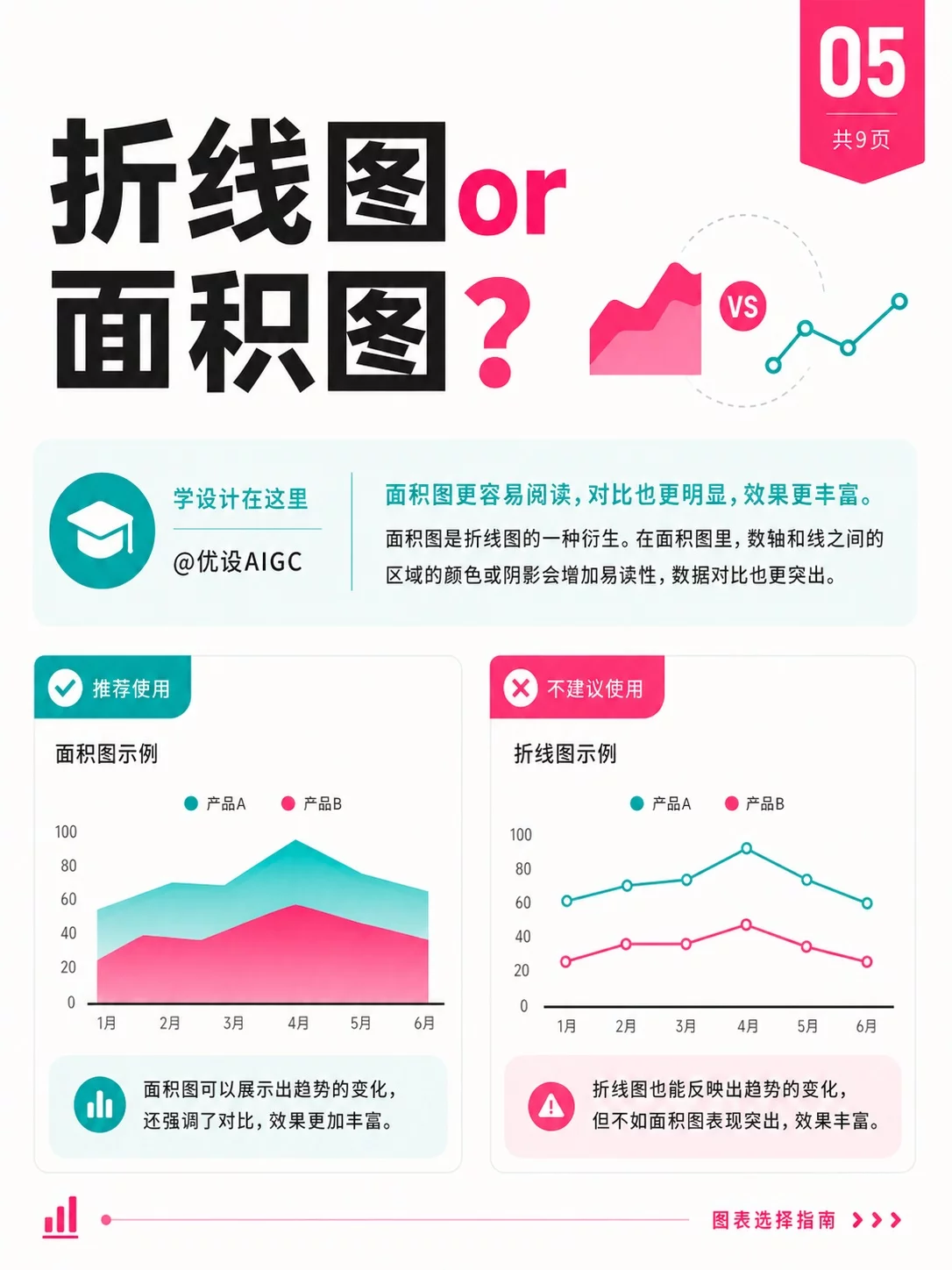 9个图表选择技巧!做数据可视化终于不纠结了