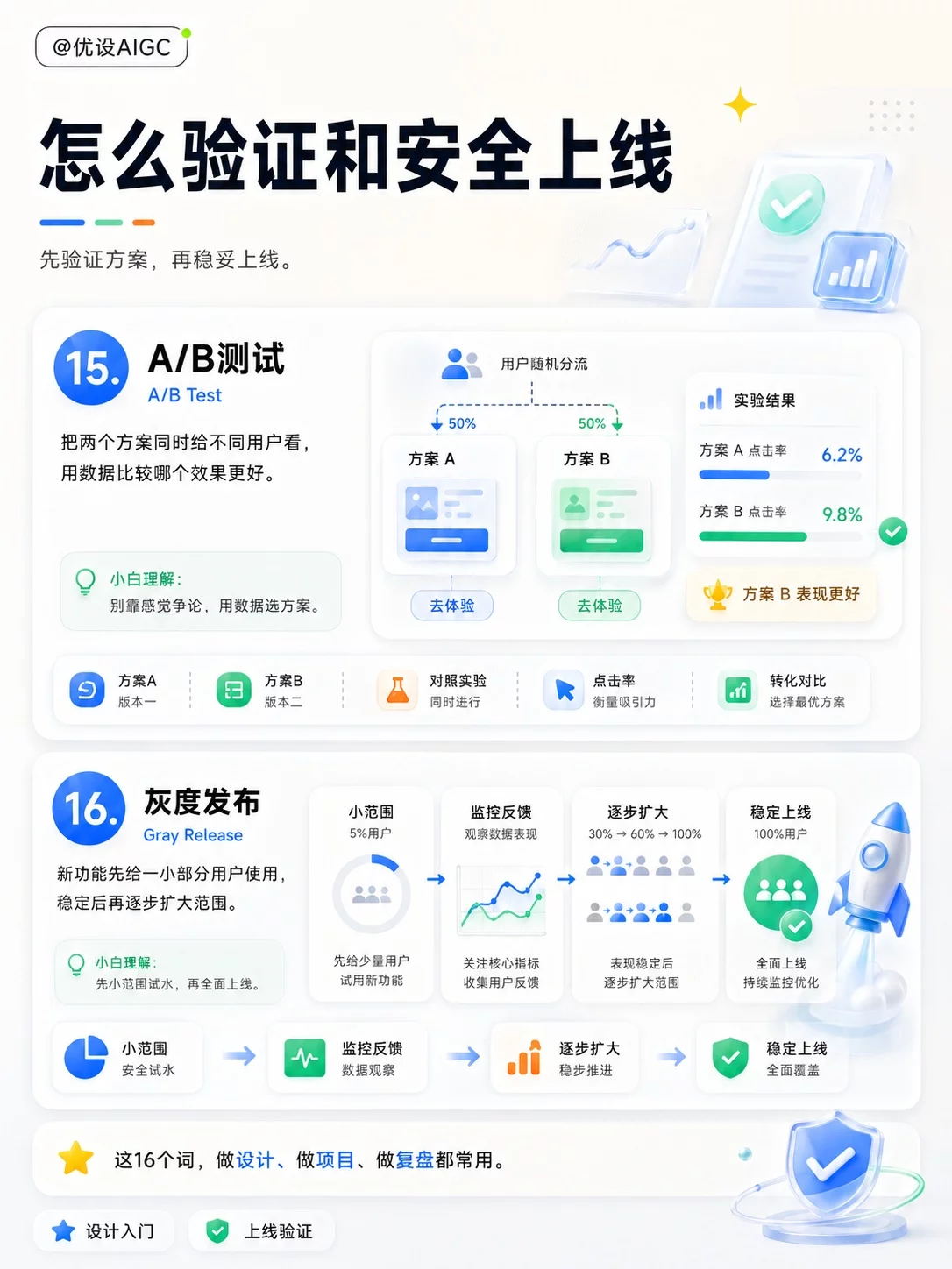 用户研究不会说!16个设计师术语让你沟通更专业