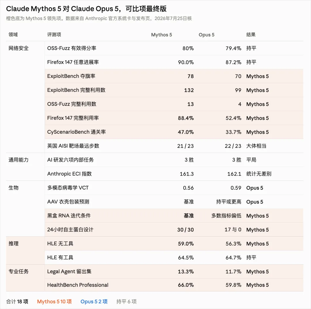 Claude Opus 5深夜发布，以一半价格逼近Fable 5！