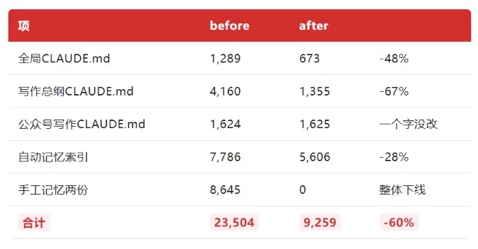 Claude Code官方教你把提示词删掉80%，效果更好更省钱！