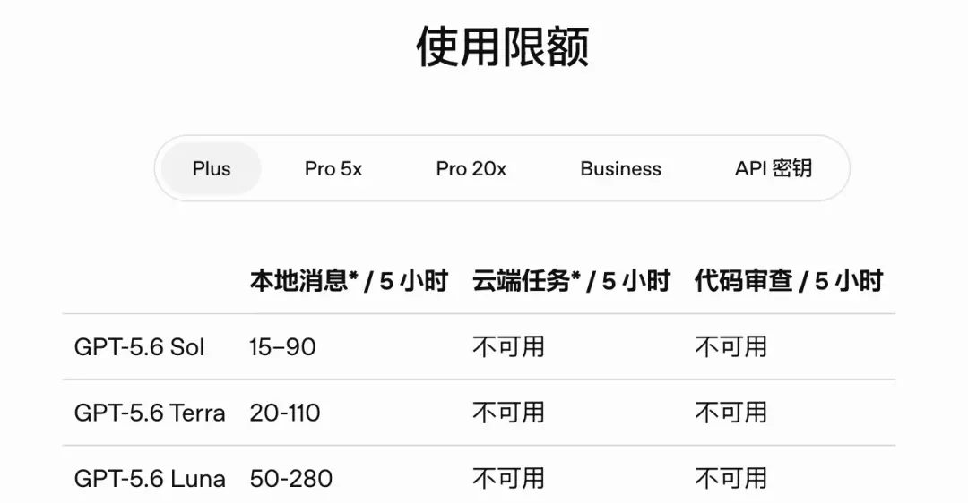 我看了OpenAI 官方建议,总结出这份GPT-5.6高效使用指南
