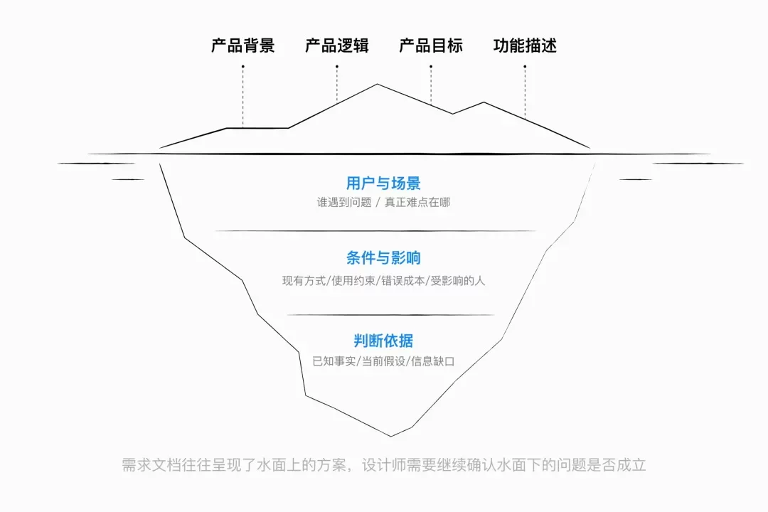 大厂高手出品!AI替你做完需求分析后,最后一步才是关键