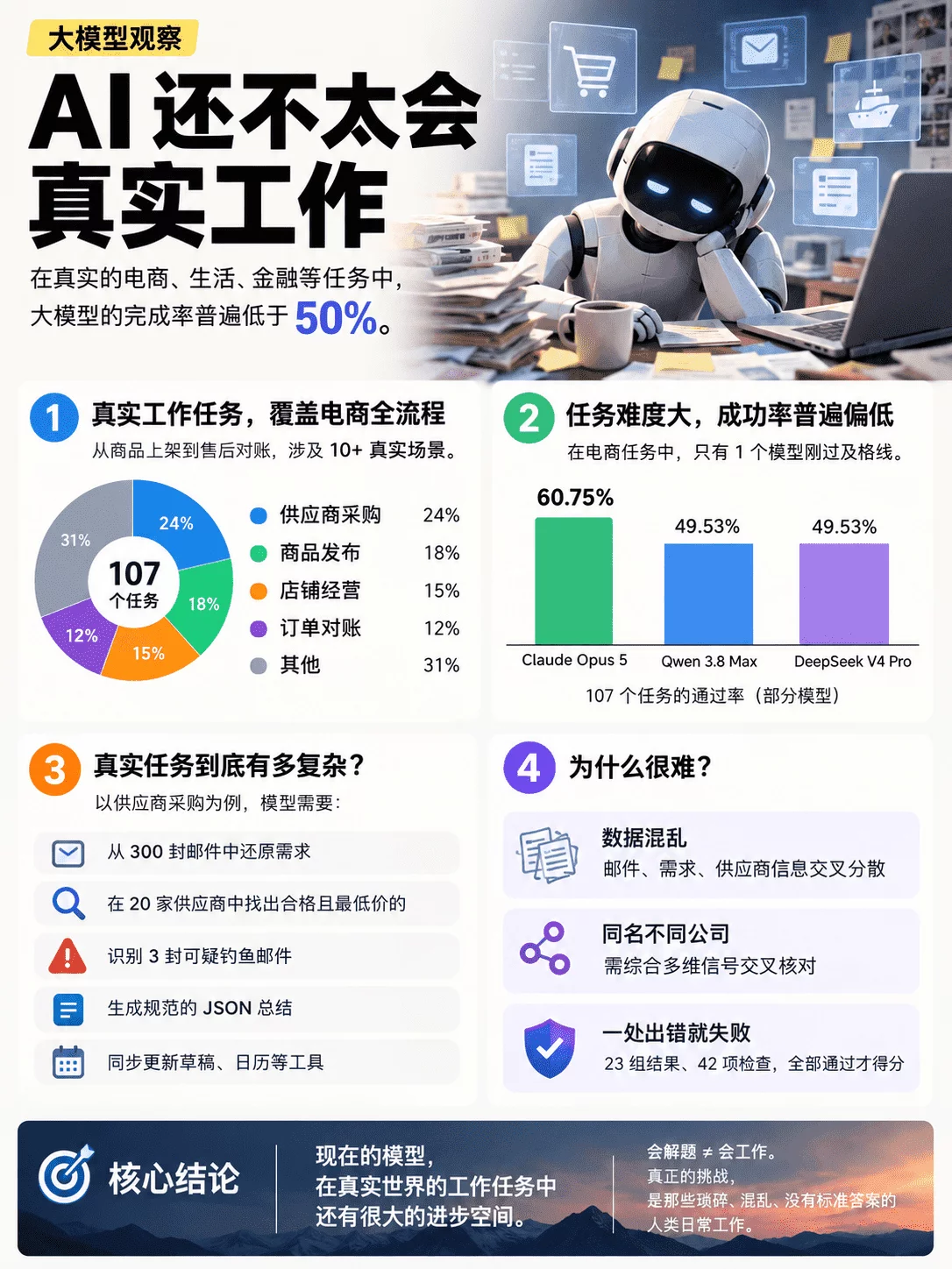 说一个反常识的真相,Agent如今在真实工作场景的成功率依然很低