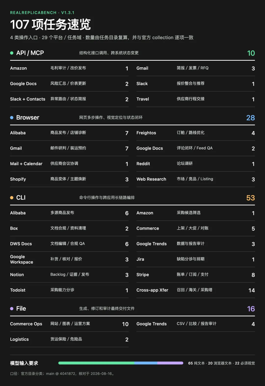 说一个反常识的真相,Agent如今在真实工作场景的成功率依然很低
