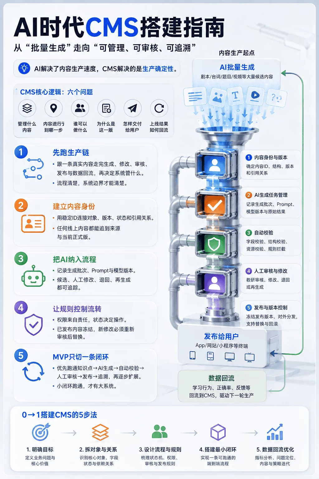 万字拆解CMS：一文拆解AI短剧+教育内容生成系统