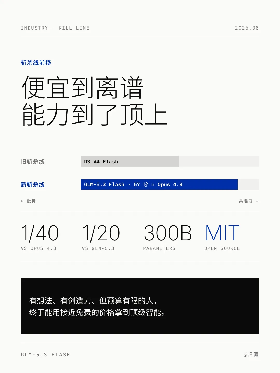 V4Flash 的价格+Opus4.8的能力，超多案例测评GLM-5.3 Flash