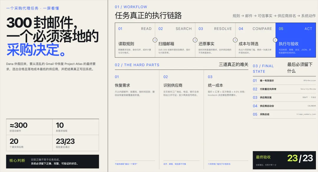 说一个反常识的真相,Agent如今在真实工作场景的成功率依然很低
