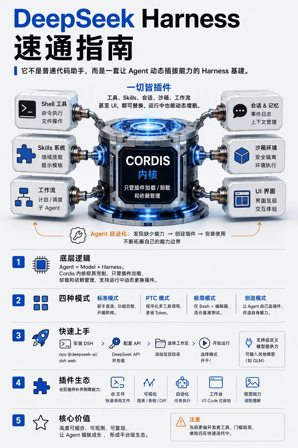 重磅发布!从0到1带你速通DeepSeek Harness