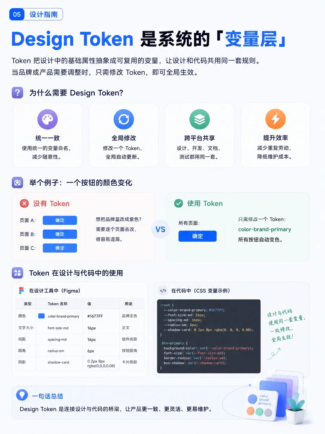 9张图搞懂设计体系！从规范到组件一次讲透