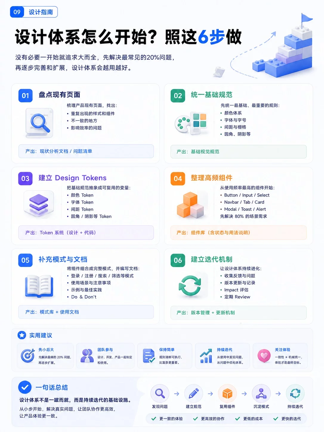9张图搞懂设计体系！从规范到组件一次讲透