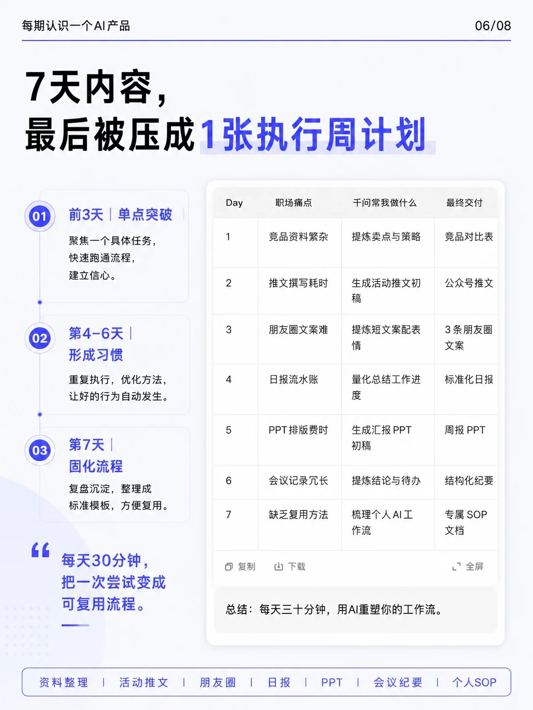 一句话拆出7天AI工作流!这套SOP上班就能直接照着用