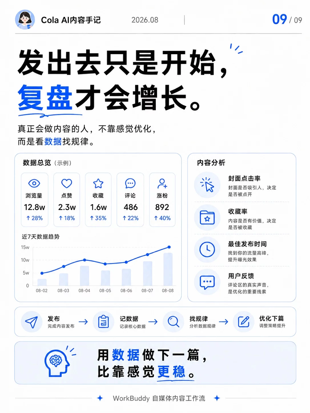 WorkBuddy完整流程实操指南！9步搭好小红书内容系统