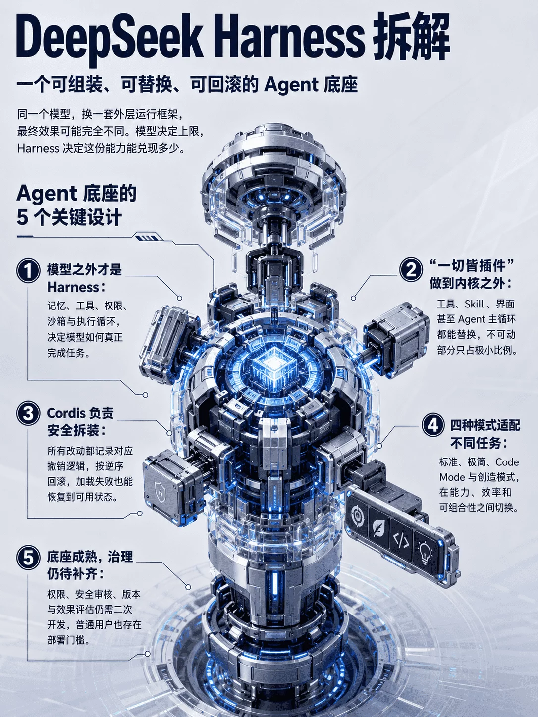 一个可拆装的智能体框架!帮你快速了解DeepSeek Harness