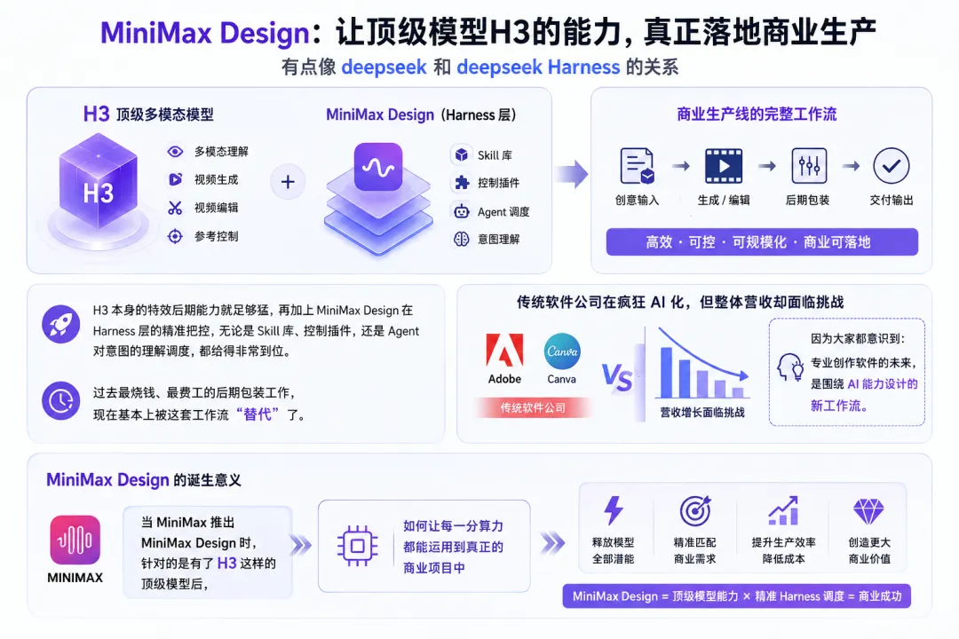 MiniMax Design 正式上线，H3 顶级模型终于有了专属 Agent 生产线