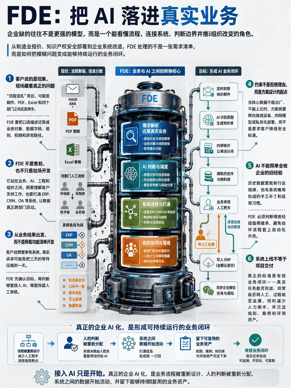 万字深度访谈月薪最高10万的FDE:企业AI化卡在哪了?