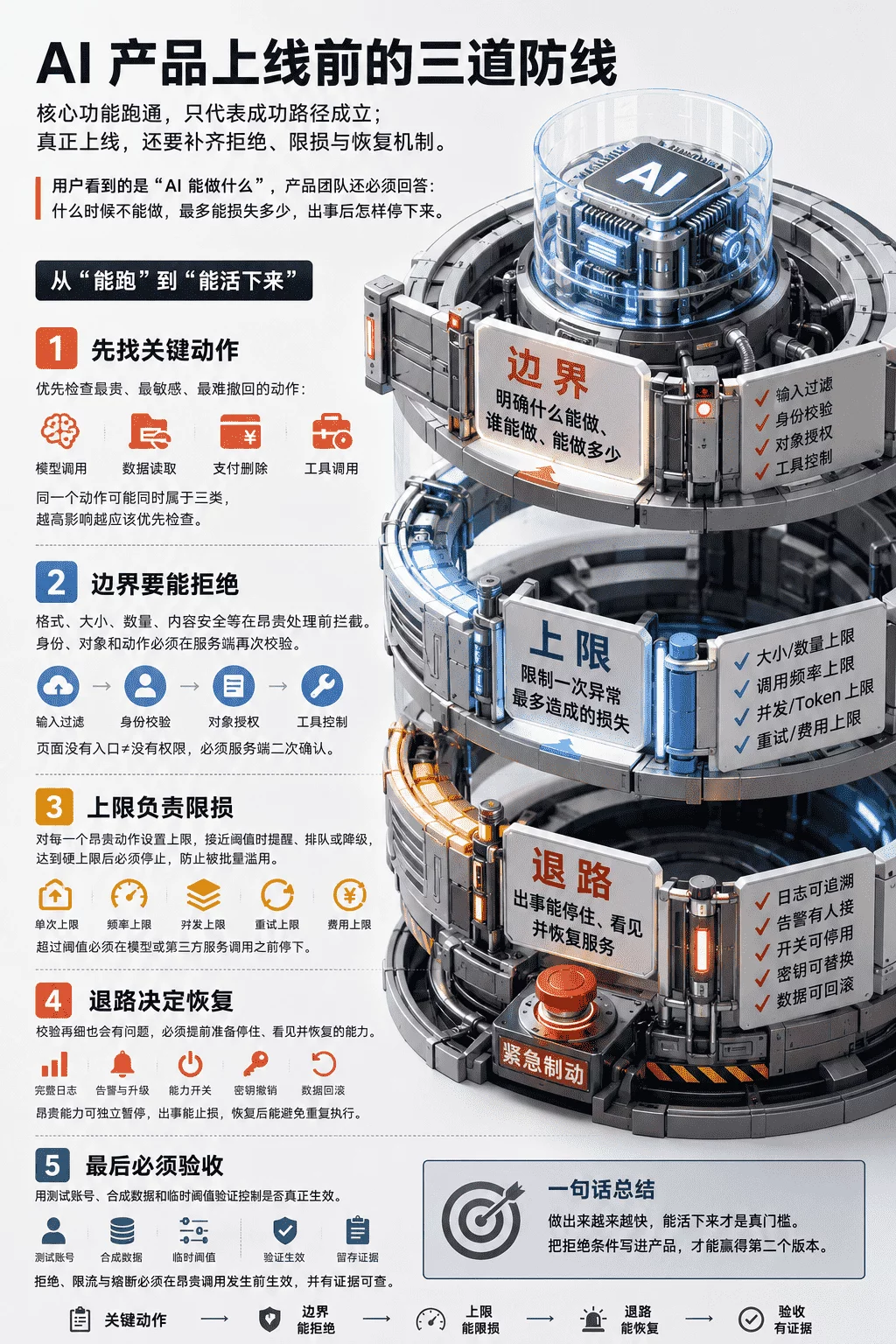 AI产品核心功能跑通后，做好这3件事才能上线！