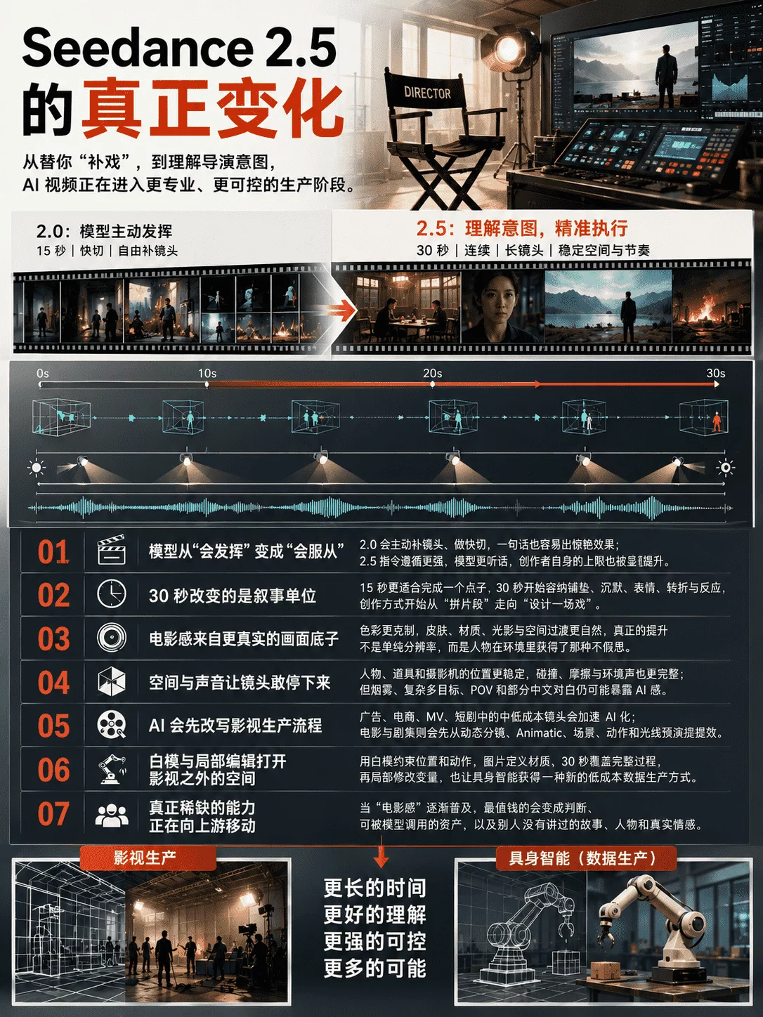 为什么专业导演说Seedance 2.5比2.0强太多，普通人却嫌退步？