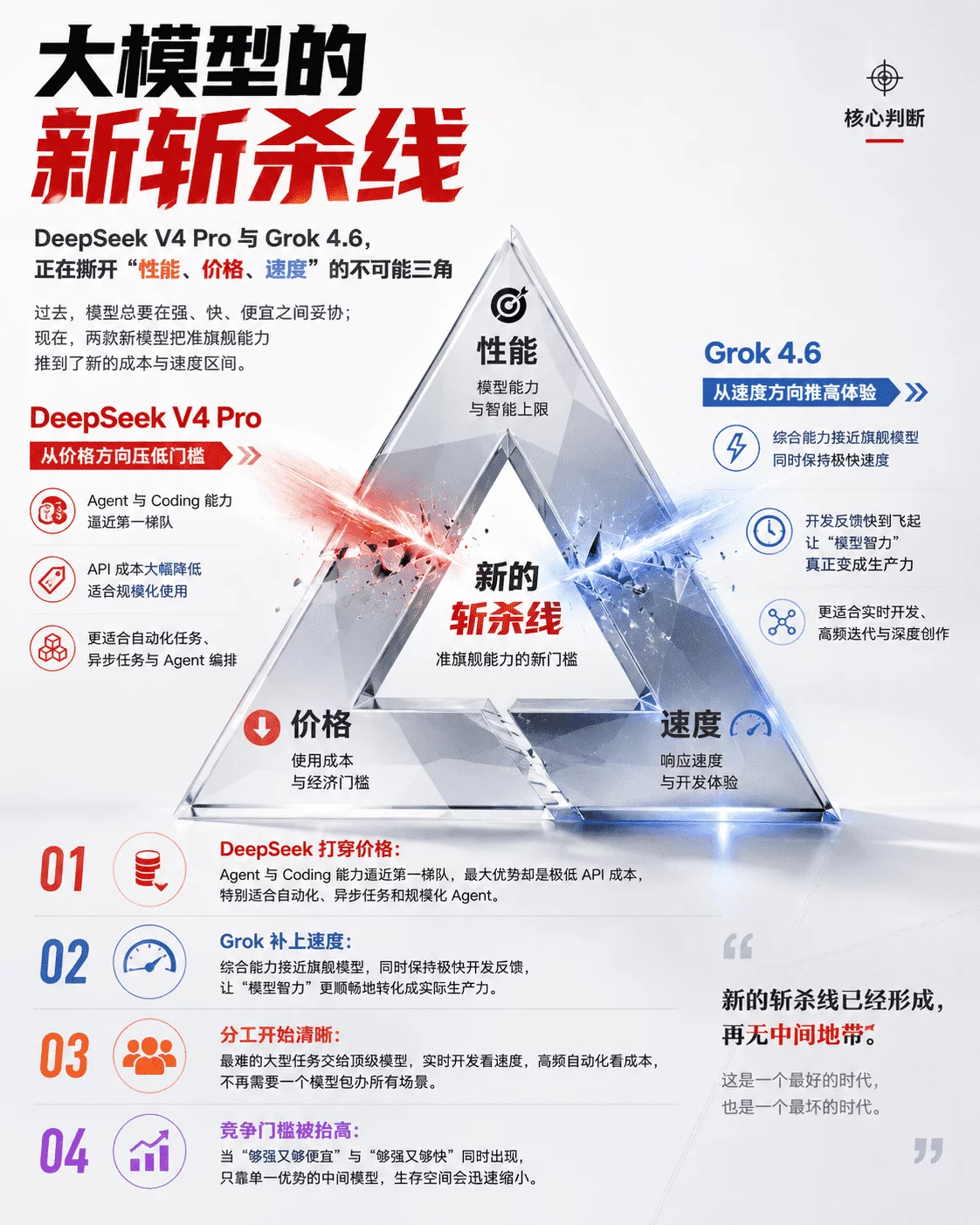 一夜之间,DeepSeek和Grok把全球大模型推入了新的斩杀线