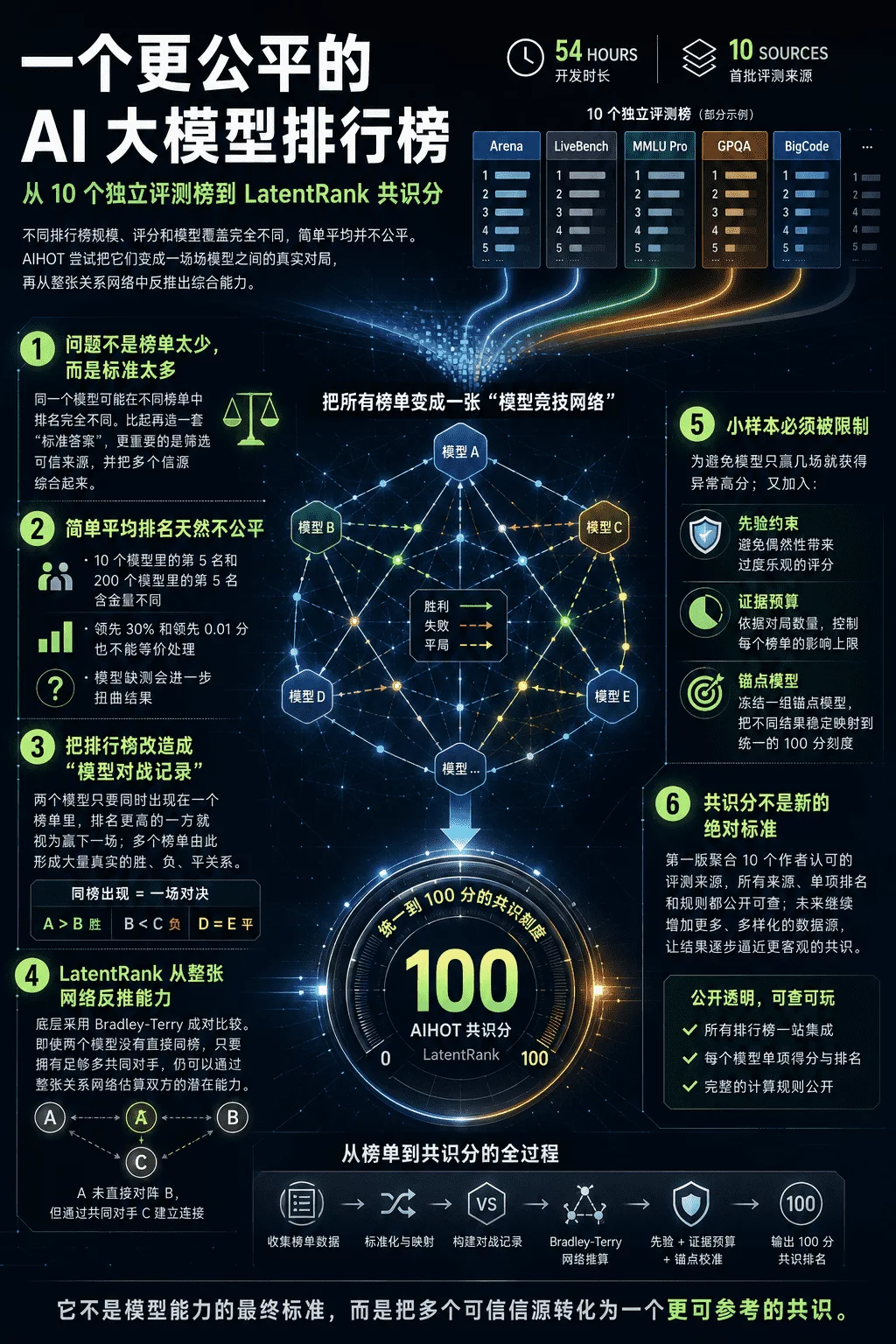 我花了54个小时,做了一个可能更公平的AI大模型排行榜