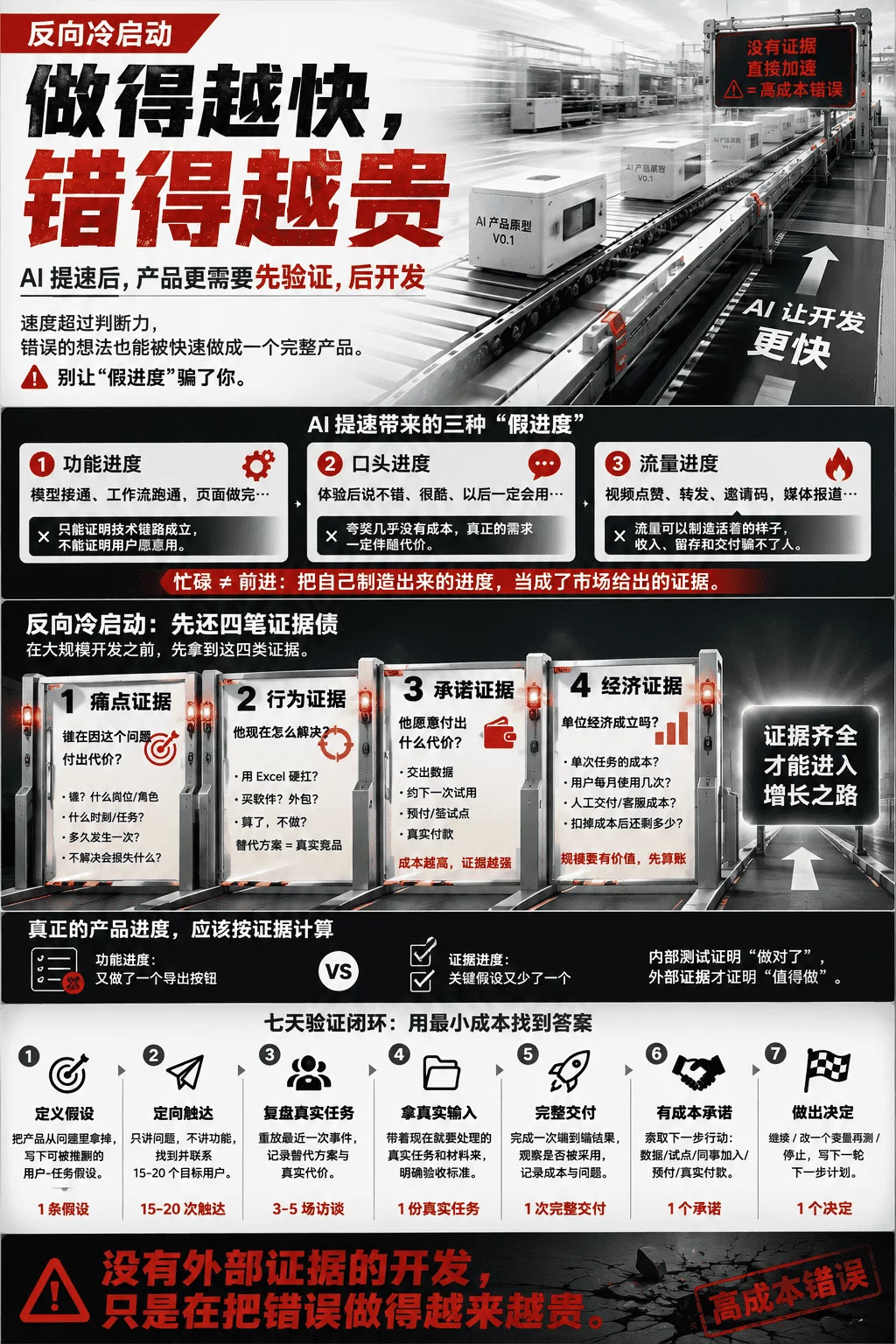 做得越快,错得越贵?AI产品为什么必须反向冷启动!