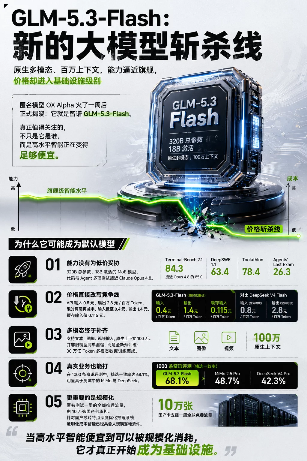 这一次,智谱用GLM-5.3-Flash实现了真正的智能平权