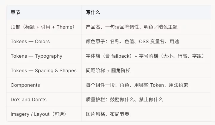 AI 写界面总跑偏?给它一份 Design.md 就稳了!