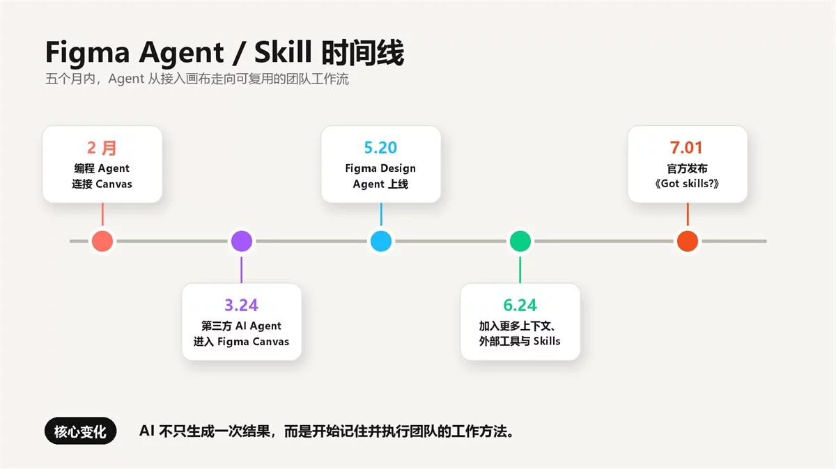 Figma正在把设计师的工作方法,变成AI可以调用的Skill