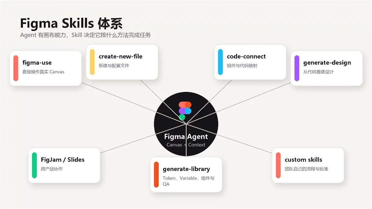 Figma正在把设计师的工作方法,变成AI可以调用的Skill