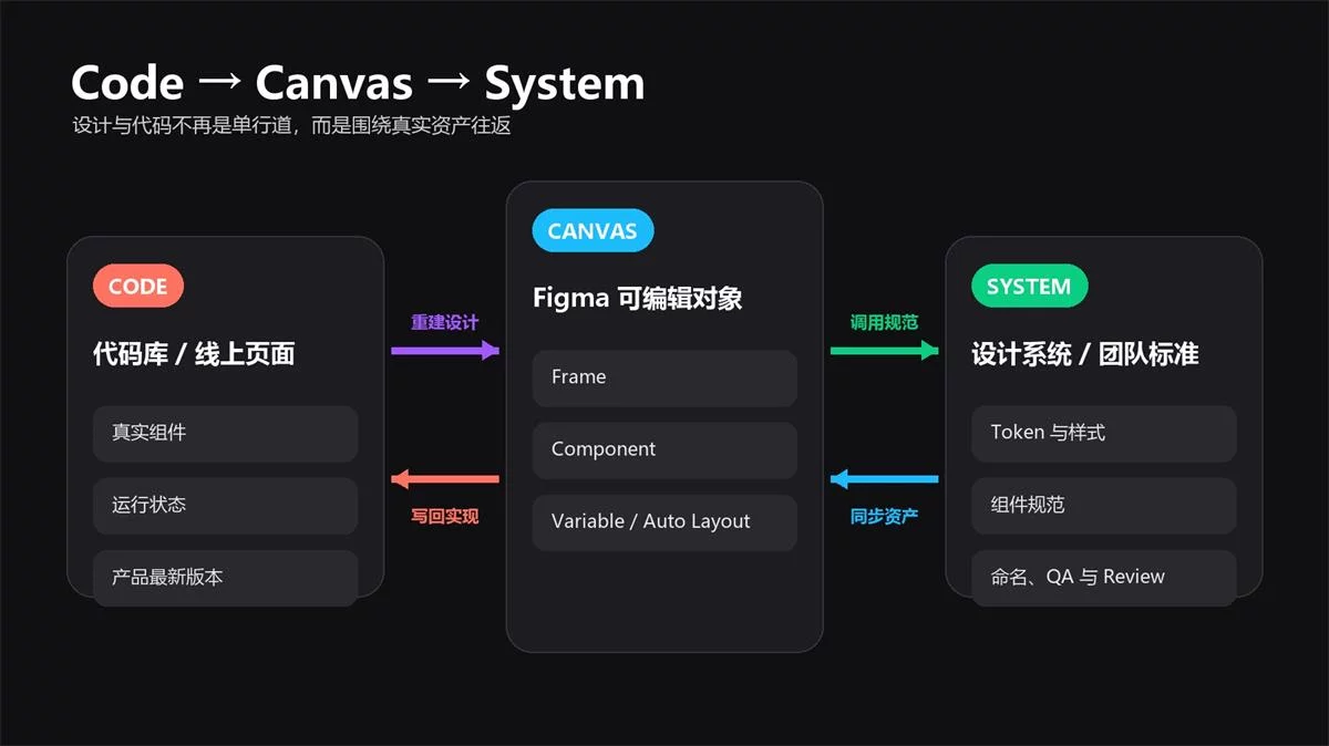 Figma正在把设计师的工作方法,变成AI可以调用的Skill