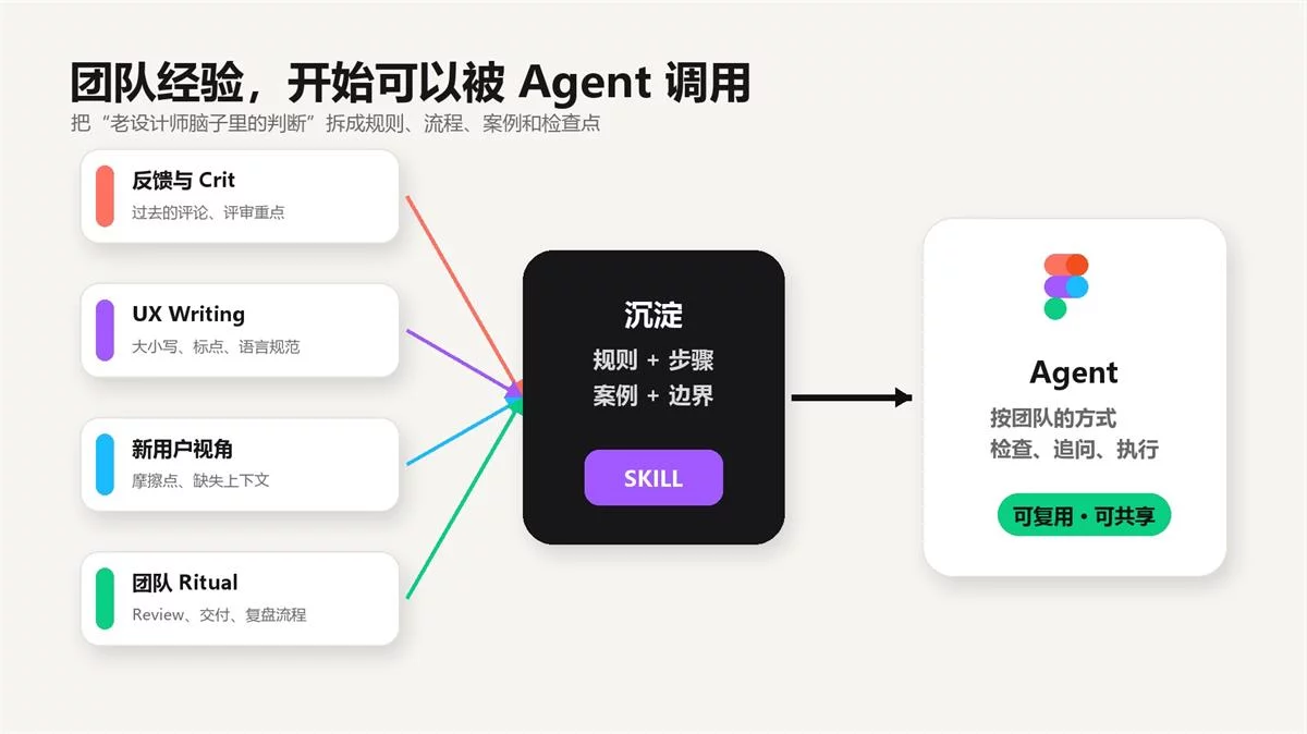 Figma正在把设计师的工作方法,变成AI可以调用的Skill