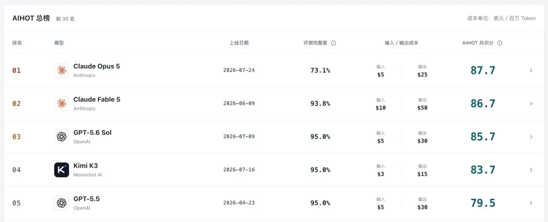 我花了54个小时,做了一个可能更公平的AI大模型排行榜