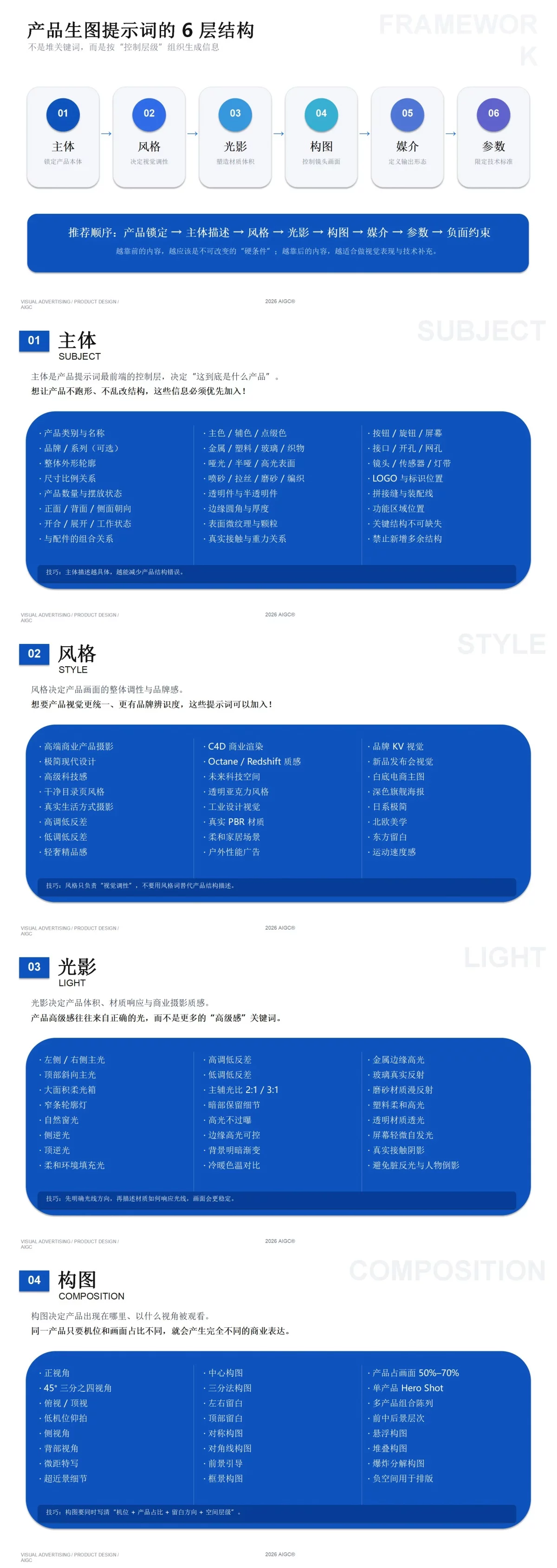 掌握这6层提示词结构,用AI快速生成爆款产品详情页!