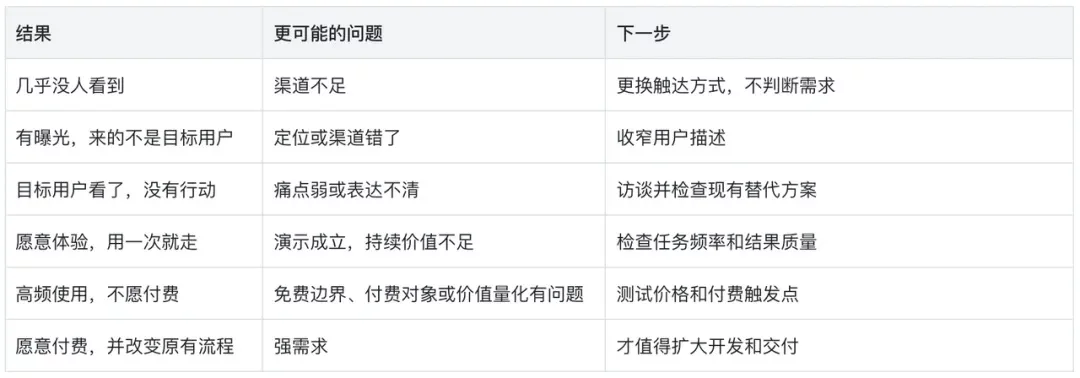 做得越快,错得越贵?AI产品为什么必须反向冷启动!