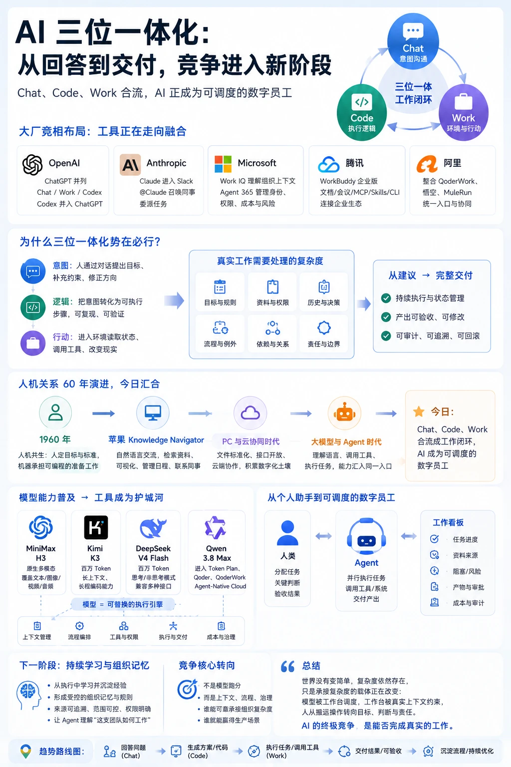 深度好文!AI 工具为何必然走向 Chat、Code、Work 三位一体?