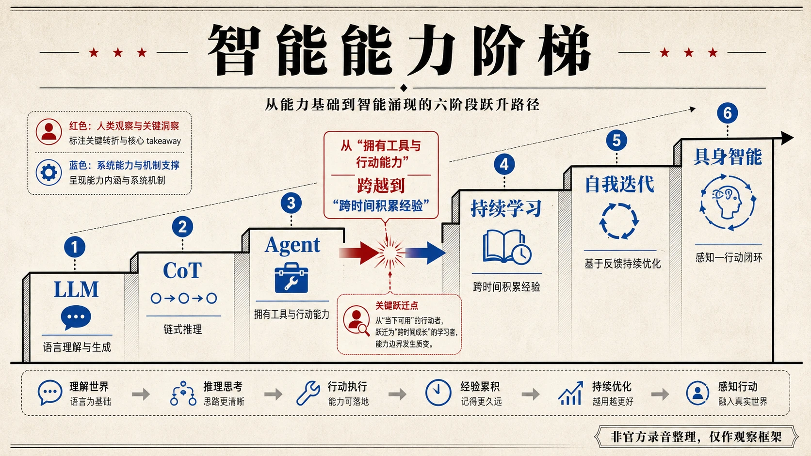 深度好文!AI 工具为何必然走向 Chat、Code、Work 三位一体?