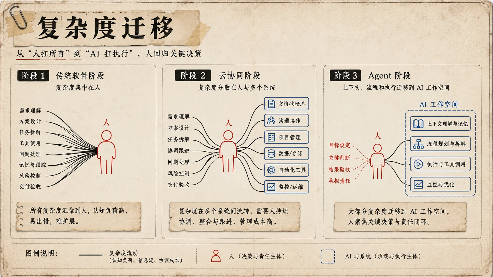 深度好文!AI 工具为何必然走向 Chat、Code、Work 三位一体?
