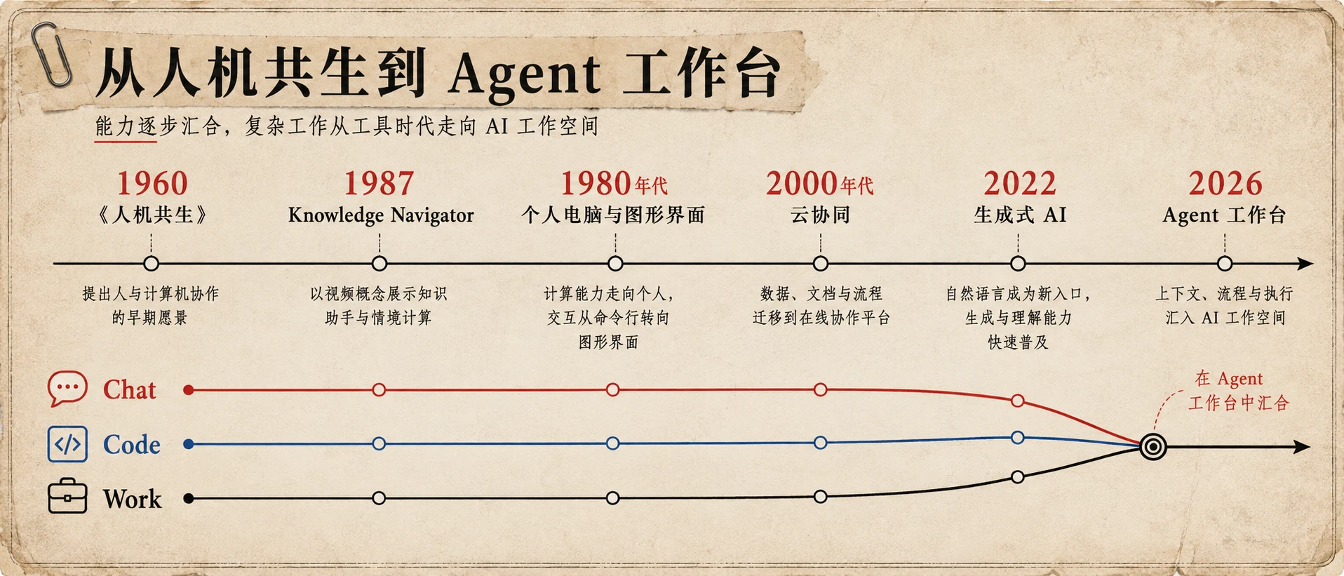 深度好文!AI 工具为何必然走向 Chat、Code、Work 三位一体?